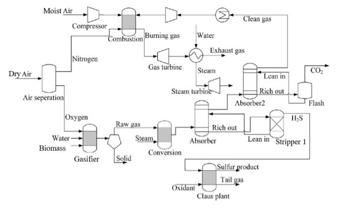 Solved Acidic gases such as CO2 and H2S must be treated with | Chegg.com