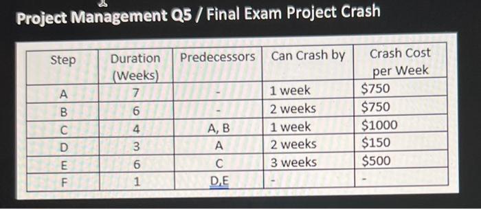 Project Management Q5 / Final Exam Project Crash