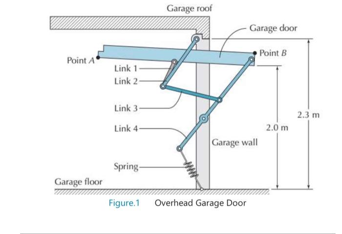 Solved in this garage door mechanism , what is the purpose | Chegg.com