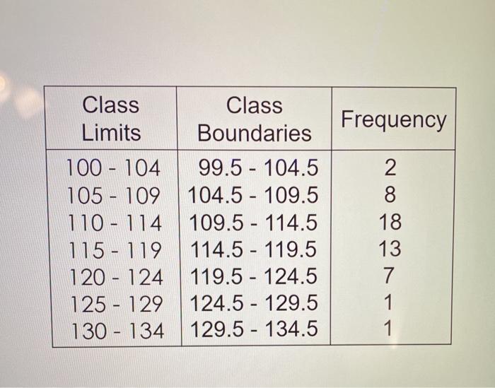 Solved Frequency Class Class Limits Boundaries 100 - 104 | Chegg.com