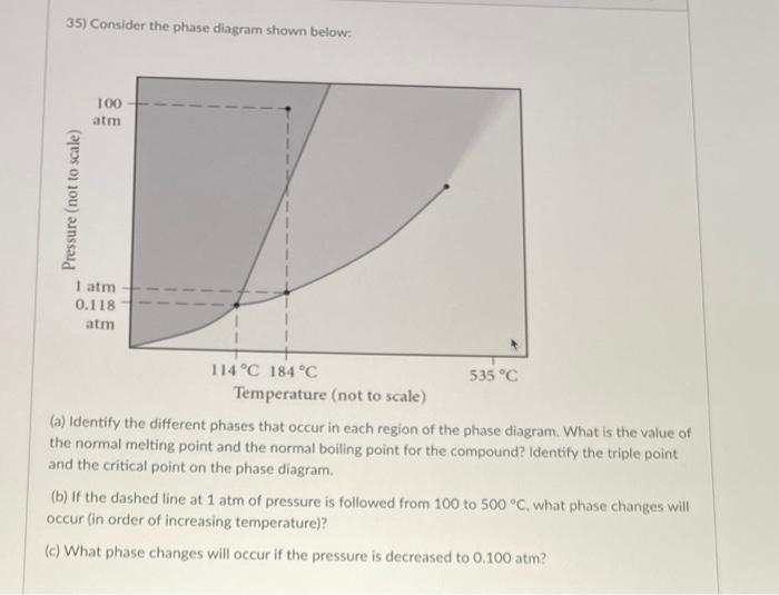 Solved 35) Consider the phase diagram shown below. 100 atm | Chegg.com