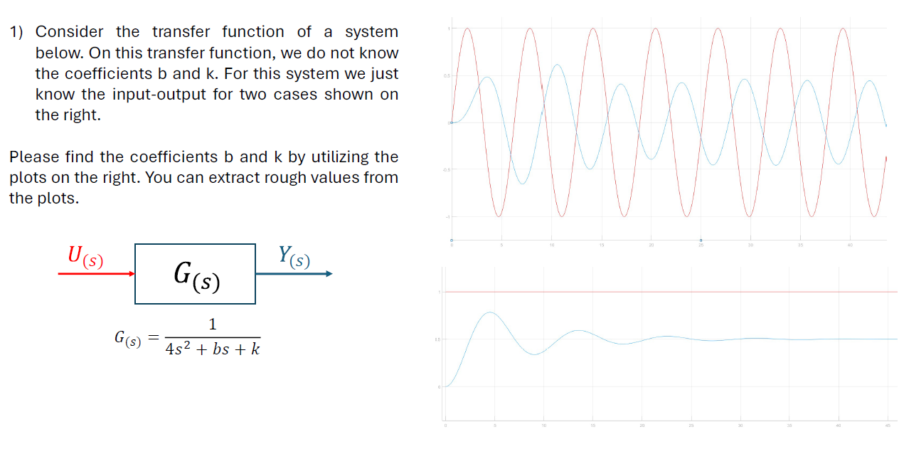 Solved Consider the transfer function of a systembelow. On | Chegg.com