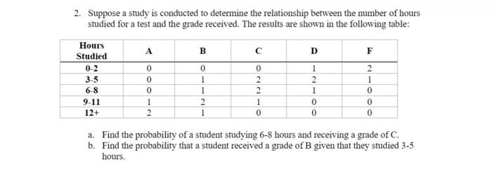 Solved 2. Suppose a study is conducted to determine the | Chegg.com
