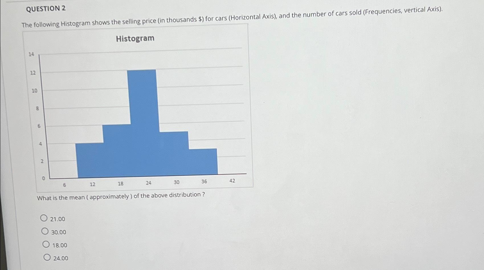 Solved QUESTION 2The following Histogram shows the selling | Chegg.com