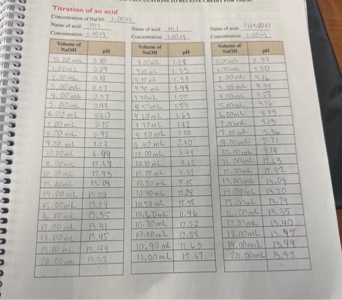 Solved Titration of an acidContinuation of Data | Chegg.com