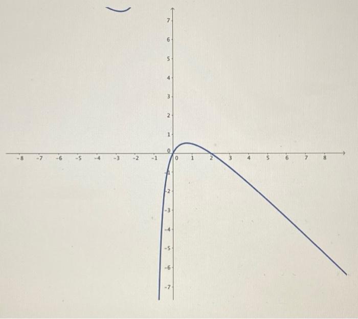 Solved Question Sketch a graph of x² + 2x f(x) = X + 1 Which | Chegg.com