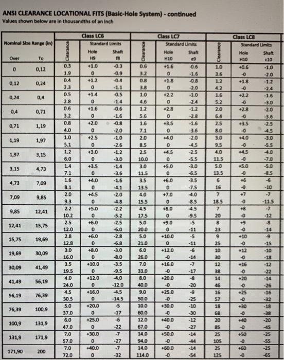 Solved Use the appropriate ANSI imperial and metre | Chegg.com