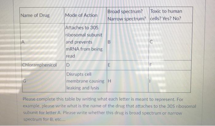 Solved Broad spectrum? Toxic to human Name of Drug Mode of | Chegg.com