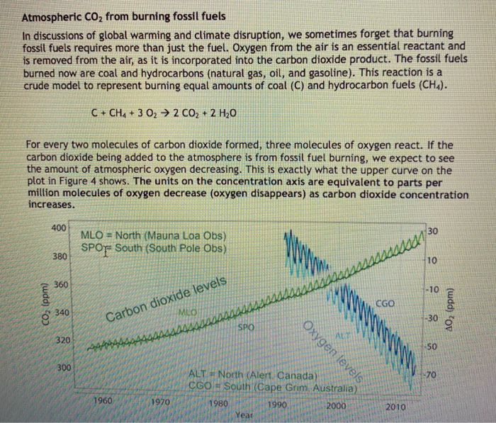Atmospheric CO2 from burning fossil fuels In | Chegg.com