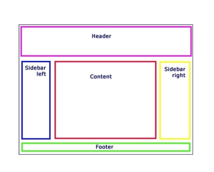 Solved Header Sidebar left Sidebar right Content Footer | Chegg.com