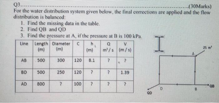 Solved Q3........ (30Marks) For the water distribution | Chegg.com