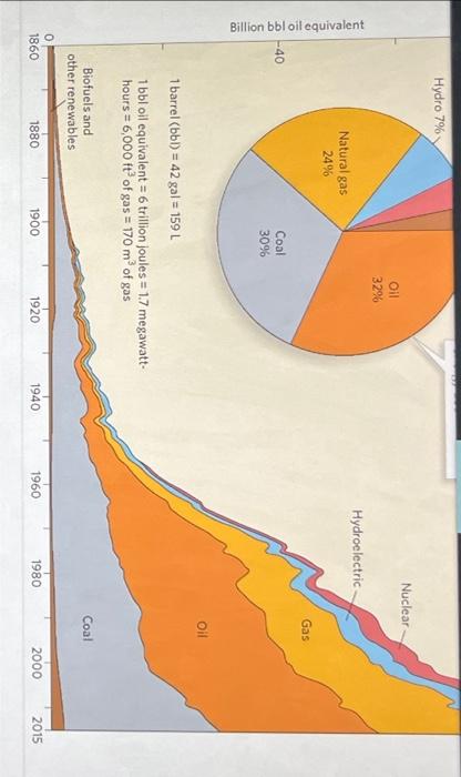 solved-which-decade-did-the-use-of-fossil-fuels-increase