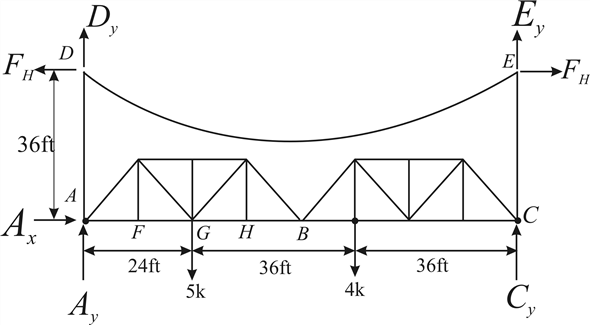 Solved: Chapter 5 Problem 13P Solution | Structural Analysis 10th ...