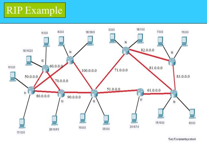 Solved RIP Example 2000 180.1100 91000 4000 182.19000 170.00 | Chegg.com