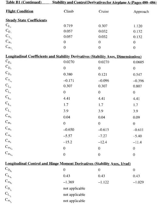Solved Q2: For the airplane in table B1, in cruise flight | Chegg.com