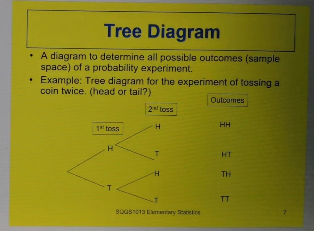 Tree Diagram
?
A diagram to determine all possible outcomes (sample
space) of a probability experiment.
?
Example: Tree diagr