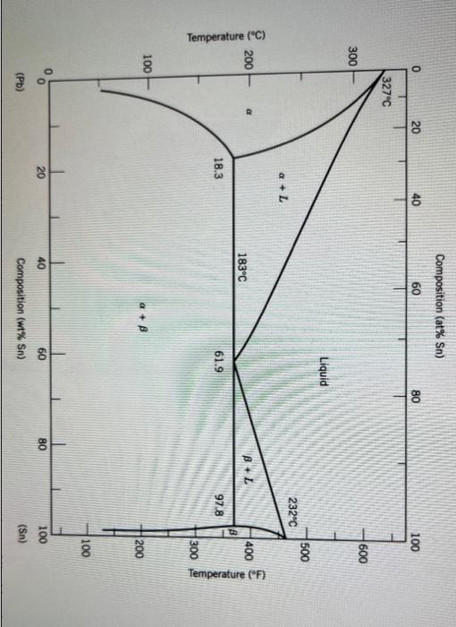 Solved Using The Lead Tin Phase Diagram Determine The Chegg Com