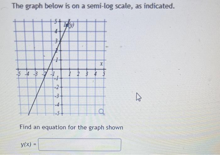 Solved The graph below is on a semi-log scale, as indicated. | Chegg.com