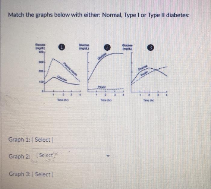 Match the graphs below with either: Normal, Type I or Type Il diabetes: GOS gu 3 00 100 3 2 TuneIN TO Graph 1: Select Graph 2
