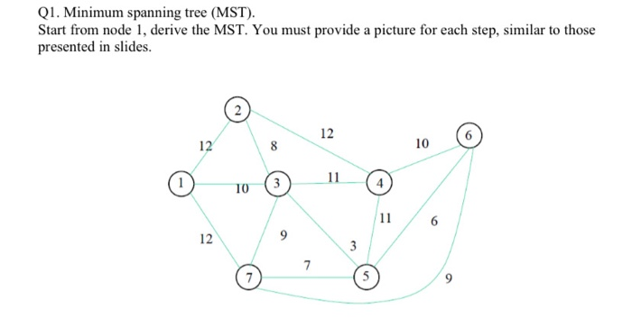 Solved Q1. Minimum spanning tree (MST). Start from node 1, | Chegg.com