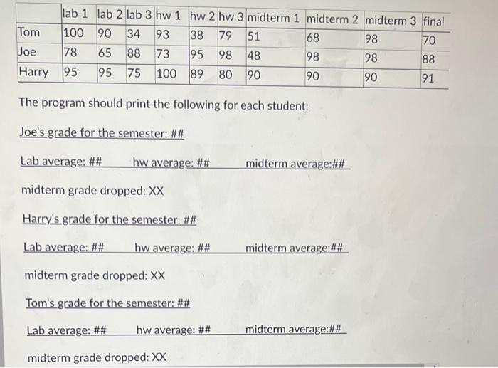 Solved Write a program which calculates the average of a | Chegg.com