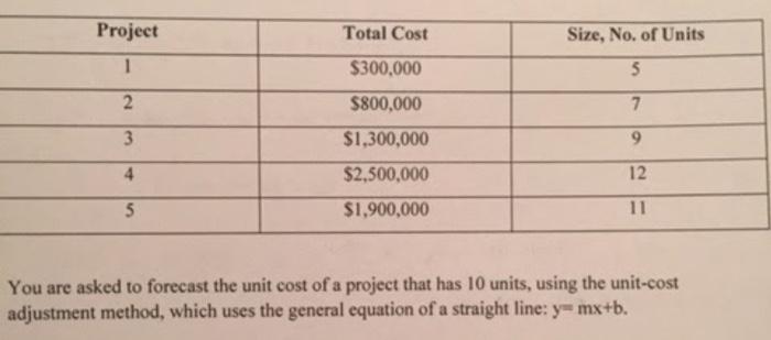Solved You are asked to forecast the unit cost of a project | Chegg.com