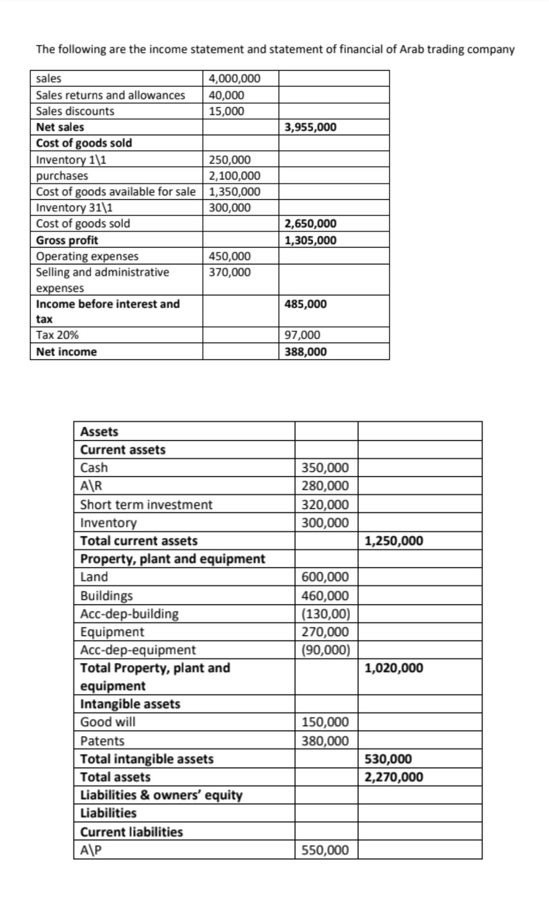 solved-the-following-are-the-income-statement-and-statement-chegg