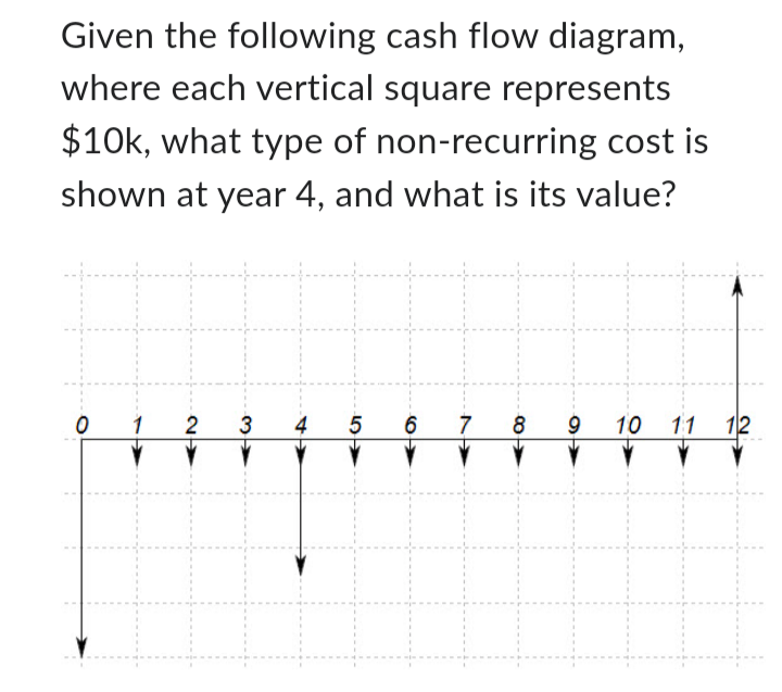 Solved Given The Following Cash Flow Diagram Where Each Chegg Solved given the following cash flow diagram where each chegg