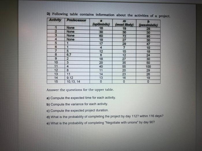 Solved 2) Following table contains information about the | Chegg.com