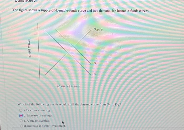 Solved The Figure Shows A Supply-of-loanable-funds Curve And | Chegg.com