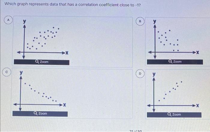 Solved Which graph represents data that has a correlation | Chegg.com