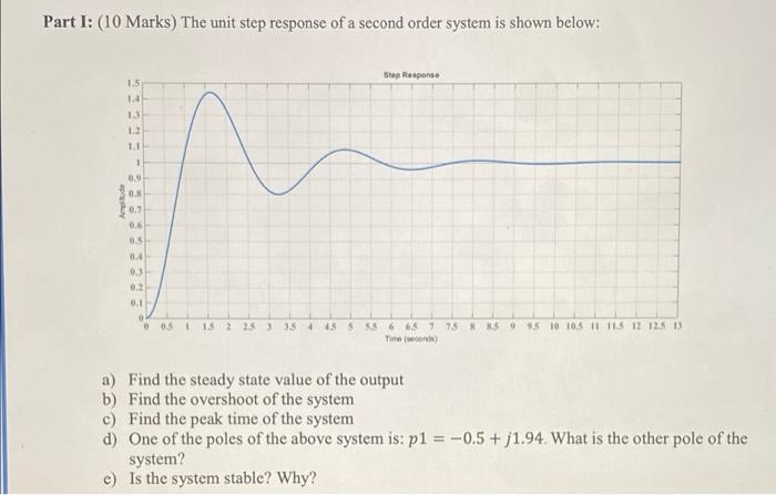 Solved Part I: (10 Marks) The unit step response of a second | Chegg.com