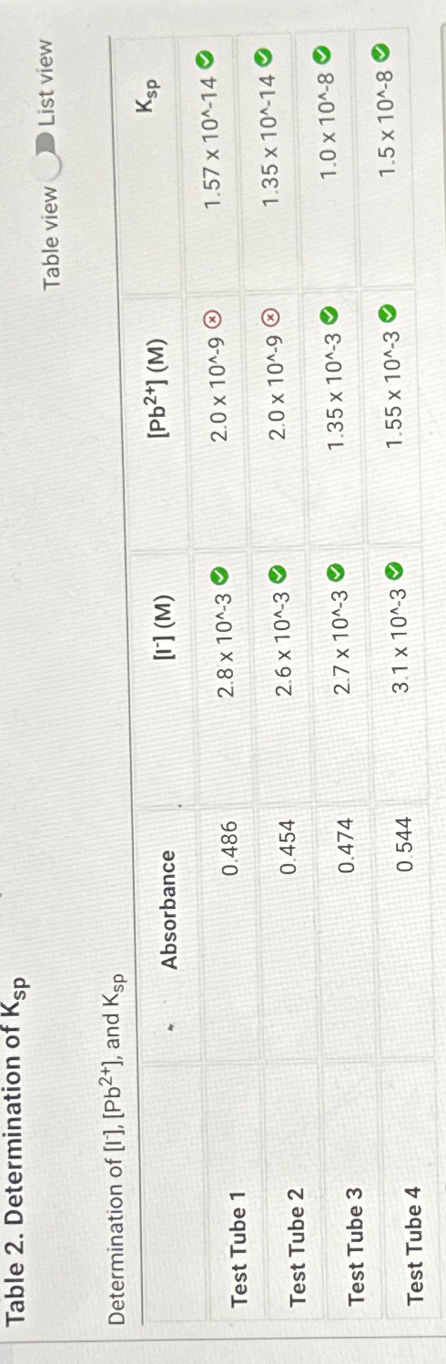 Table 2. ﻿Determination of KspTable view List | Chegg.com