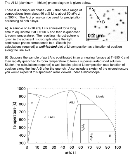 Li R&b Phase Diagram Solved The AI-Li (aluminum - lithium) phase diagram is | Chegg.com