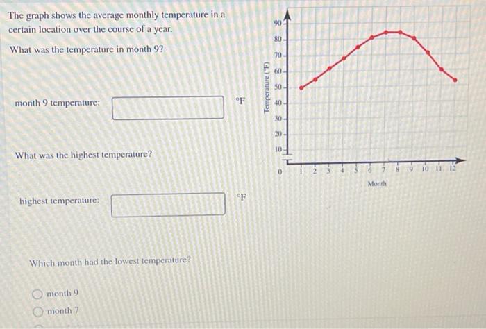 Solved The graph shows the average monthly temperature in a | Chegg.com