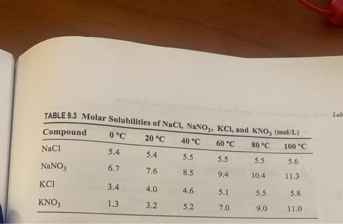 Solved B. Solubility, Temperature, And Crystallization | Chegg.com