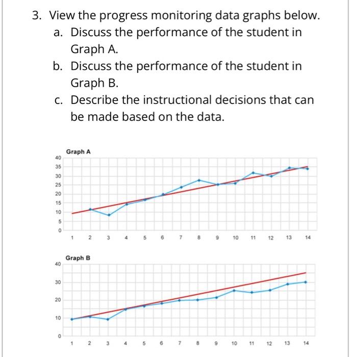 Solved 3. View the progress monitoring data graphs below. a. | Chegg.com