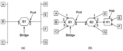 Solved: Consider The Extended LAN Connected Using Bridges B1 An ...