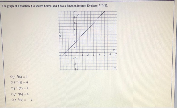 Solved The graph of a function f is shown below, and has a | Chegg.com