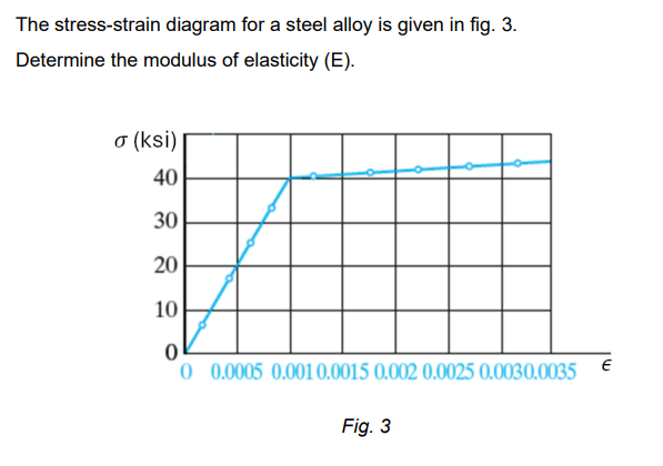 Solved The stress-strain diagram for a steel alloy is ﻿given | Chegg.com