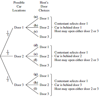 Solved These Problems Relate To The Three Door Problem Introdu