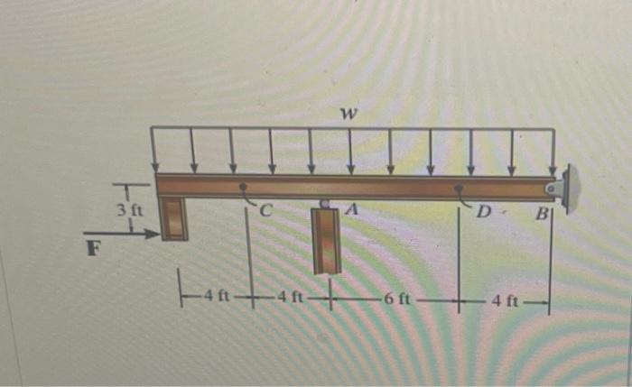 Solved The beam is supported at A and B as shown in (Figure | Chegg.com