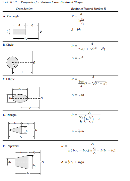 Solved: The trapezoidal cross section of a curved beam is depic ...