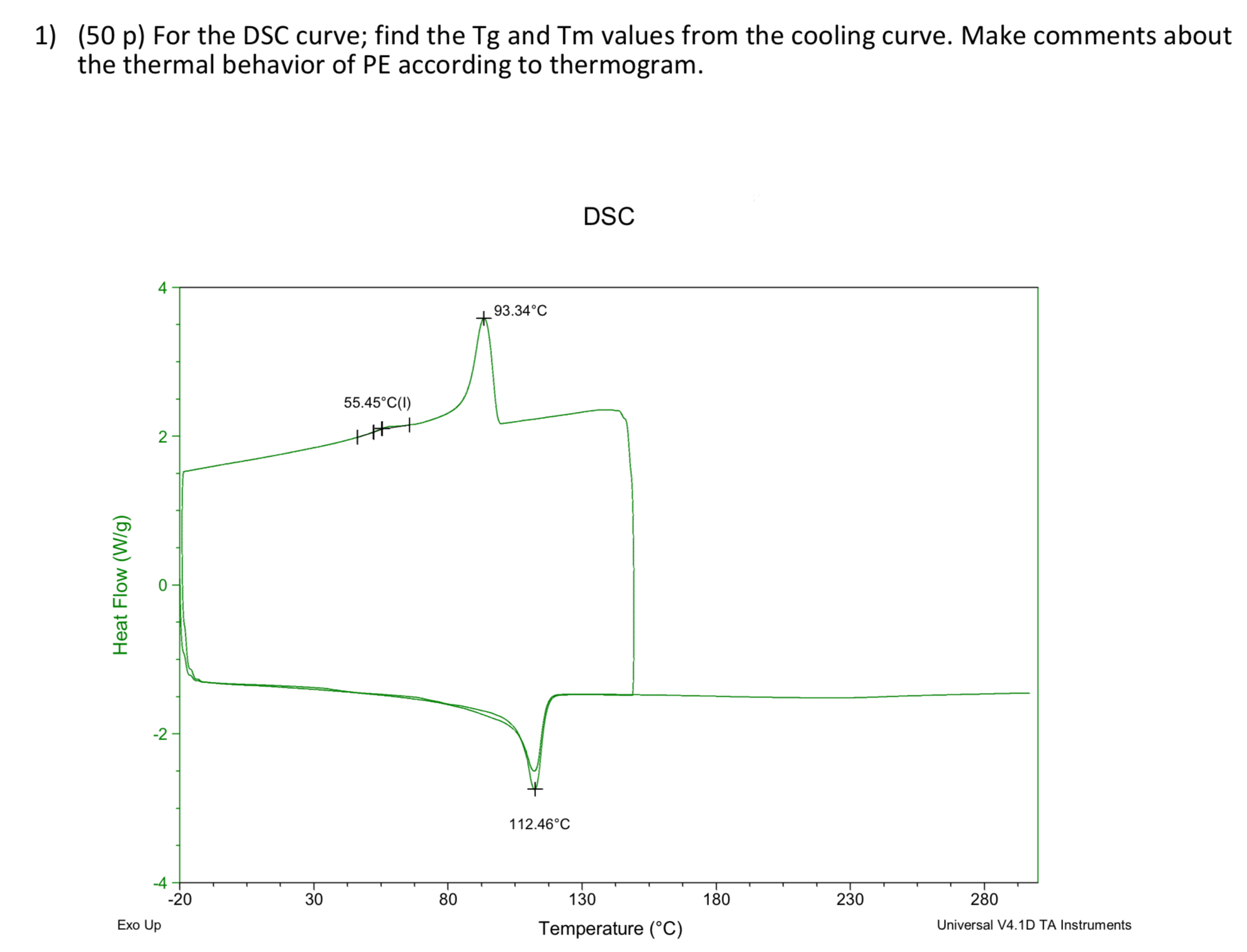 Solved (50 ﻿p) ﻿For the DSC curve; find the Tg and Tm values | Chegg.com