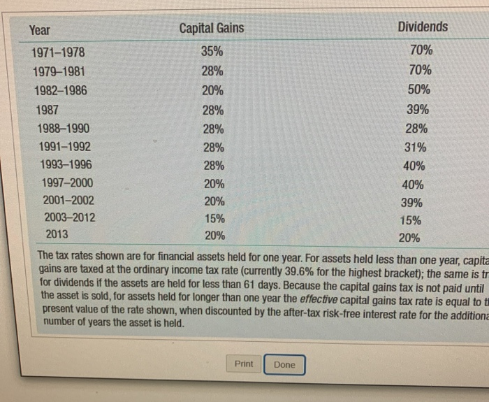 Dividends capital gains year 1971-1978 70% 35% 1979-1981 28% 70% 1982-1986 50% 20% 28% 39% 1987 1988-1990 28% 28% 1991-1992 2