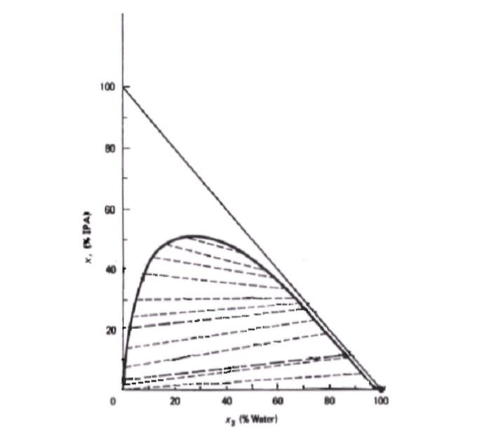 A liquid-liquid ternary phase diagram for isopropyl | Chegg.com
