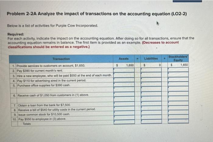 Solved Problem 2-2A Analyze the impact of transactions on | Chegg.com