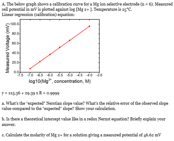 Solved A. ﻿The below graph shows a calibration curve for a | Chegg.com