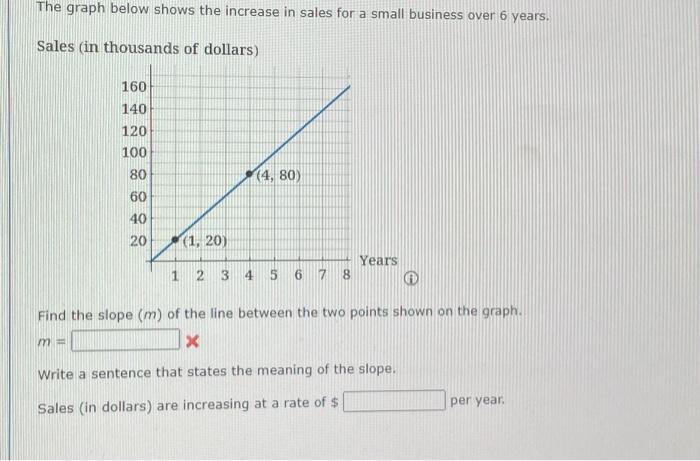 Solved The graph below shows the increase in sales for a | Chegg.com