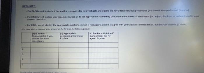 ffFQUIRED: anwwer, (5) inarks)
For EACM rvent, Westify the apprepriate auditors opinion if management did not agree with you